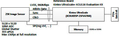 고속/고해상도 영상센서 Block diagram