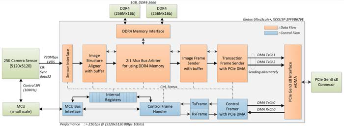 25K FPGA Block diagram