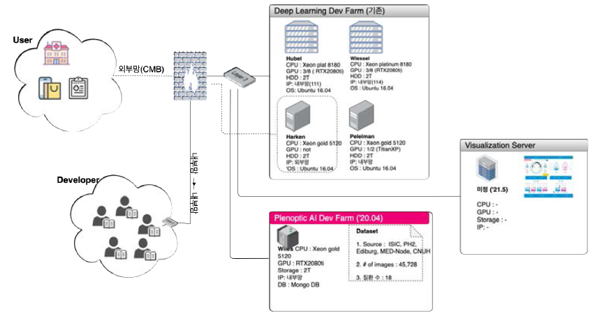 플렌옵틱 영상진단을 위한 서버 구성도