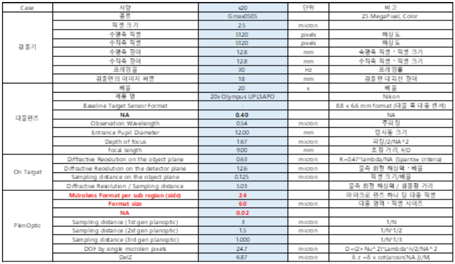 고배율(20X) 고정형 플렌옵틱 현미경 요구사항