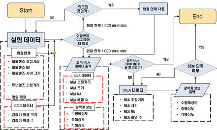 광학계 최적 성능 분석 도구