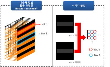 다중 초점 MLA 설계 방안