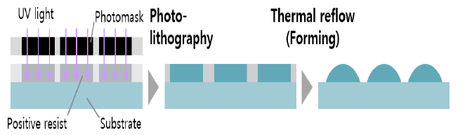포토리소그래피 및 리플로우 공정을 이용한 마이크로 렌즈 제조 방법