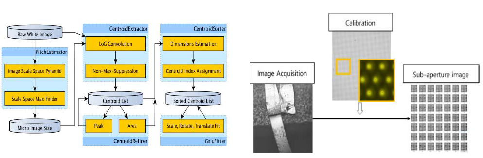 캘리브레이션 알고리즘과 Sub-aperture 이미지 획득과정