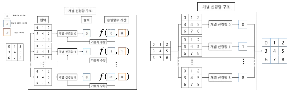 (좌)개별 신경망 학습 과정 및 (우)고해상도 이미지 생성과정