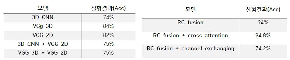 3D Voxel 분석 네트워크 실험 결과와 RGB-D 분석 네트워크 실험 결과