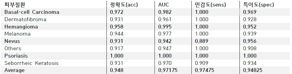 3 Modality Cross attention RCFusion 진단 결과