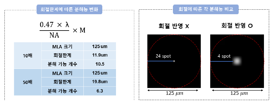 고배율(x50) 조건에서 시뮬레이션을 통해 회절효과 분석