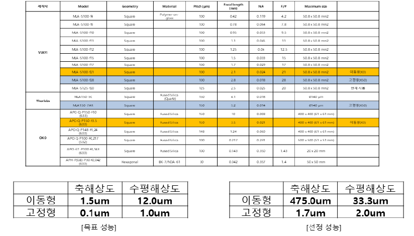 상용 MLA 설계 조사