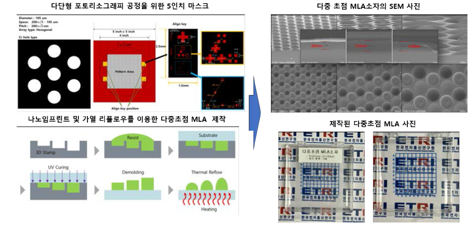 나노임프린트 [ ] 및 리플로우를 이용한 다중초점 MLA 설계 및 제작된 MLA 결과