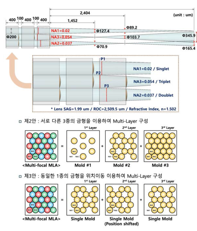 멀티레이어 다중초점 MLA 설계(안)