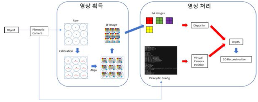 플렌옵틱 1.0 신호처리 Flow Chart