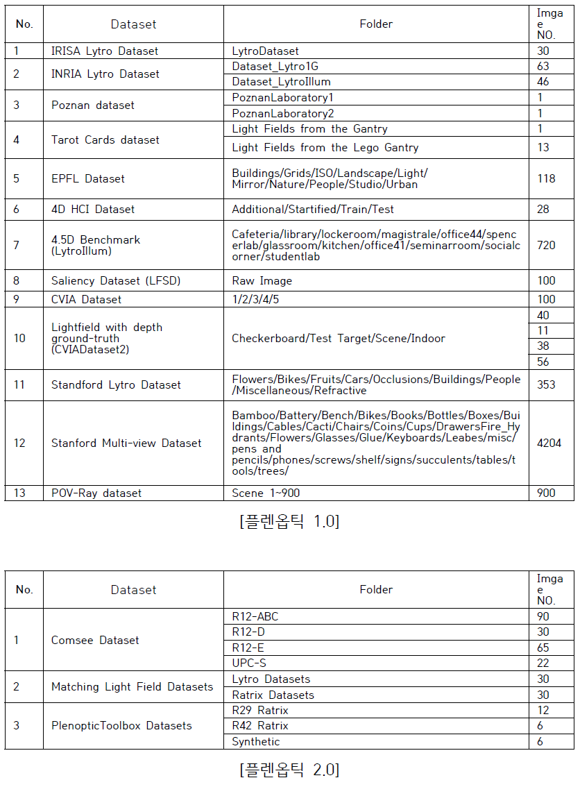 국내외 오픈 DB등을 통한 학습 데이터셋 구축, 위) 플렌옵틱 1.0, 아래) 플렌옵틱 2.0