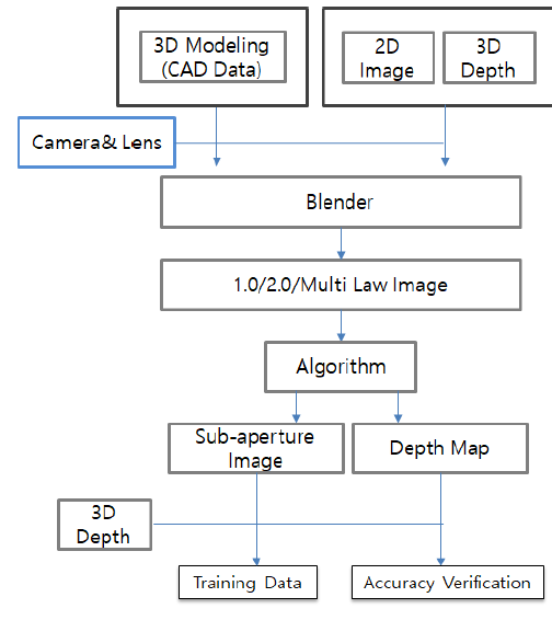 블렌더를 이용한 플렌옵틱 영상학습 Flow chart