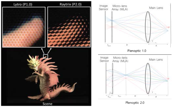 플렌옵틱 1.0과 2.0의 영상획득 방식의 차이
