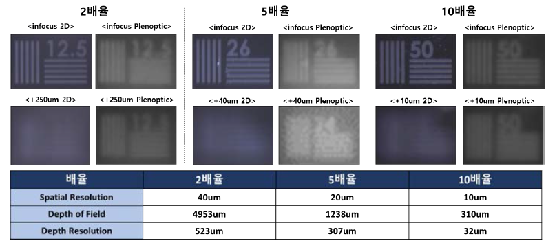 이동형 플렌옵틱 광학계 성능분석