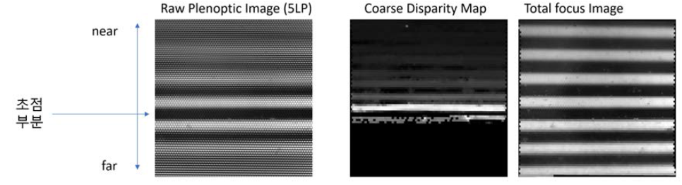 DOF 샘플의 촬영 이미지(좌)와 추출된 깊이(중앙) 및 복원 이미지(우)