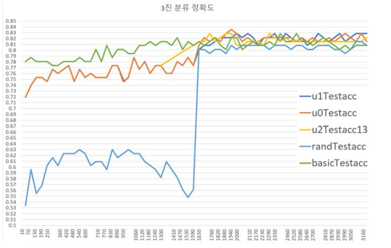 Unet이 추출한 segmentation를 이용한 데이터 증대 실험결과 테스트 정확도. (basic)증대하지 않고 학습 / (rand)임의로 생성된 mask를 이용해 증대 / (u0,u1,u2)Unet의 segment mask를 이용한 데이터 증대. 최종 5번의 평균 정확도가 basic(0.807) 대비 u0(0.825), u1(0.822), u2(0.816) 모두 증가함