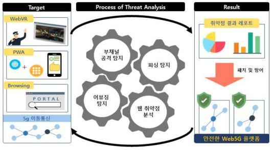 안전한 Web5G 환경을 위한 에코 시스템 개요