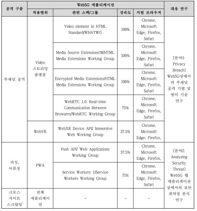 애플리케이션 적용 범위 및 대응 연구