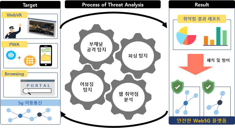 안전한 Web5G 환경을 위한 에코 시스템 개요