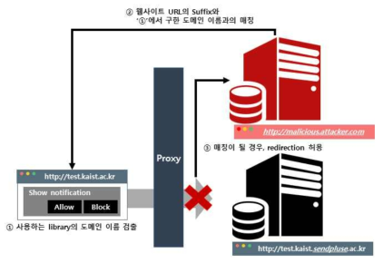 푸시퍼미션 전가 공격에 대한 탐지 및 방어