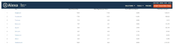 Alexa Top Websites, Top 1,000에 해당하는 website