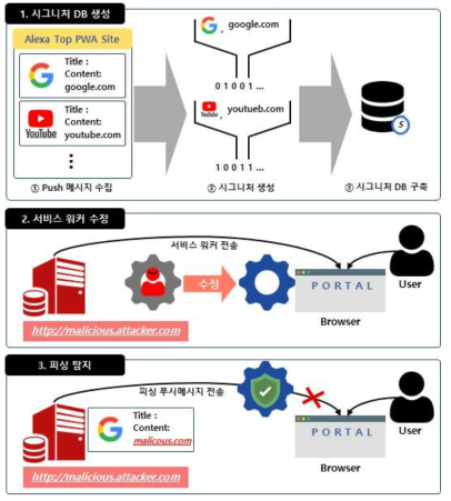 푸시 알림 창 피싱공격 탐지 시스템 개요