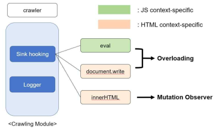 DOM-based XSS 취약점 탐지 시스템의 크롤러 동작 개요