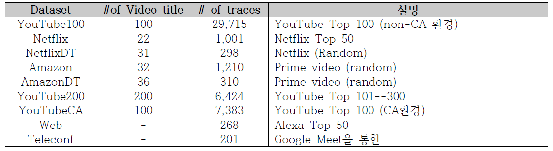 수집된 비디오 title 및 trace 개수 요약