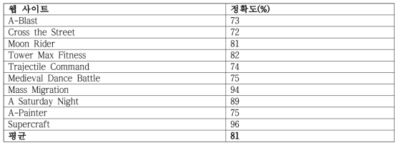 크로스 사이트 식별 정확도