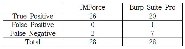 DOM-based XSS detection result