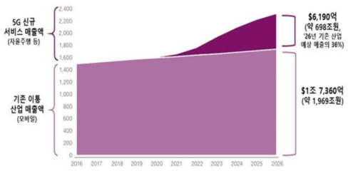 5G 도입에 따른 이동통신 서비스 매출 전망