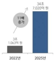 국내 5G 관련 서비스의 시장 규모 전망