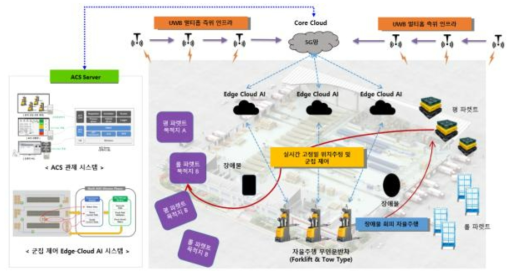 5G기반 물류운송이동체(로봇)의 기본 구성도