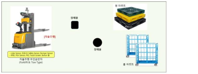 물류운송이동체(로봇)의 자율주행 구현과 자동 파렛트 인식 및 도킹