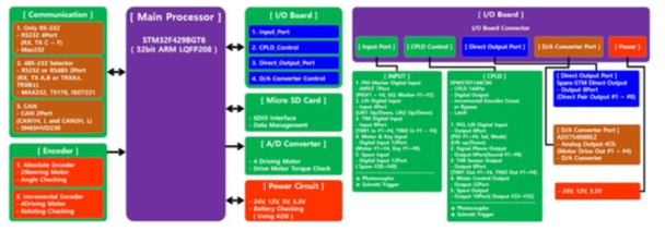 Main Control Board 및 CPLD I/O Board 구성도