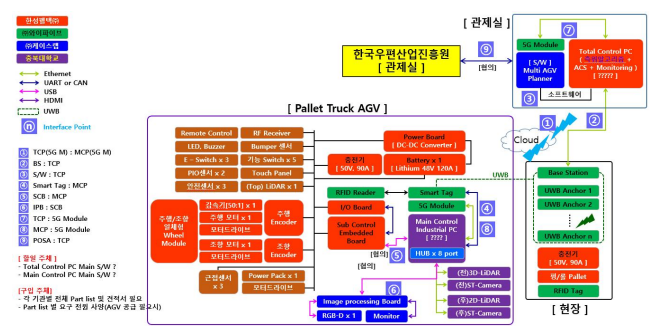 전체 시스템 구성도