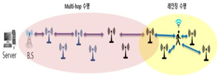 Multi-Hop 무선 측위 네트워크