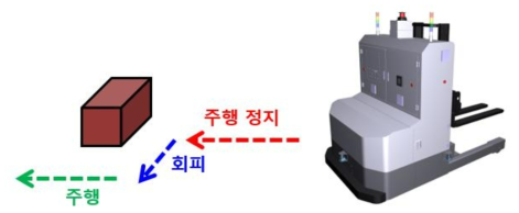 장애물 검출 후 회피경로 주행 시험평가