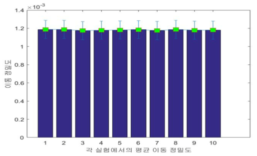 실제 위치와 추정된 위치 결과를 비교한 이동 정밀도