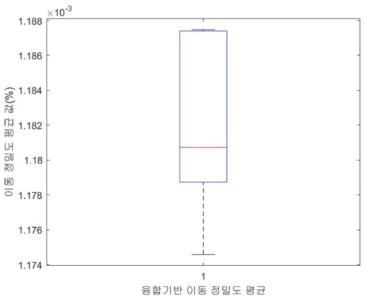 이동 정밀도 평균값 결과(빨간색)