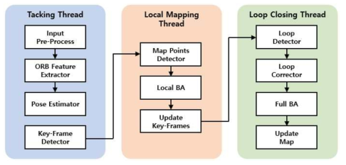 3-Way Threads V-SLAM 기반 실공간 트래킹 및 맵핑 구조