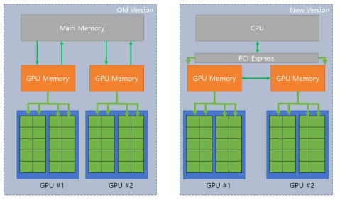 GPU간 메모리 복사 기술