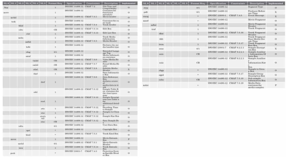 ISO/IEC 23000-19 기반 ISO/IEC 14496-12 컨테이너 구조 시트