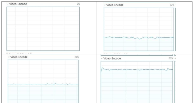 해상도 별 영상 GPU 인코딩 세션 사용률 (좌상: idle, 우상: HD, 좌하: FHD, 우하: QHD / 60fps)