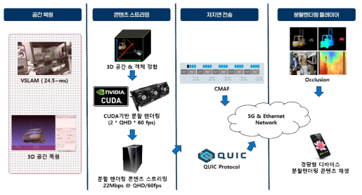 2차년도 실증 테스트 구성도