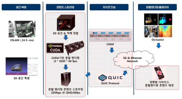 3차년도 실증 테스트 구성도