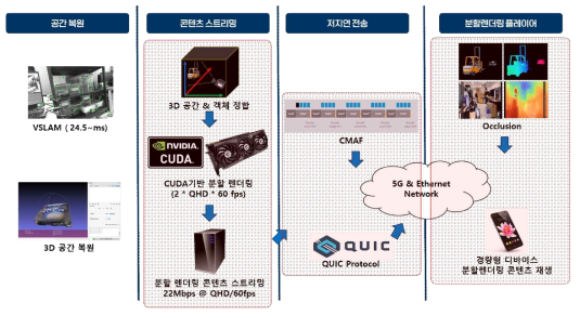 4차년도 실증 테스트 구성도