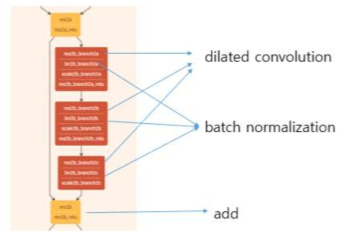 네트워크 설계 – ResNet Block type 1